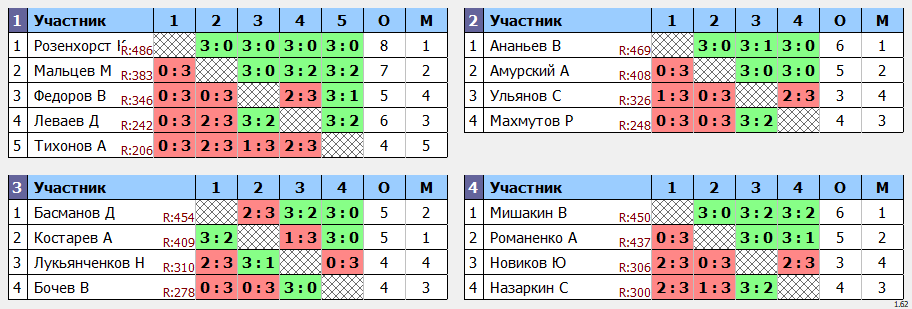 результаты турнира кубок августин Пивной макс-500 в ТТL-Савеловская 